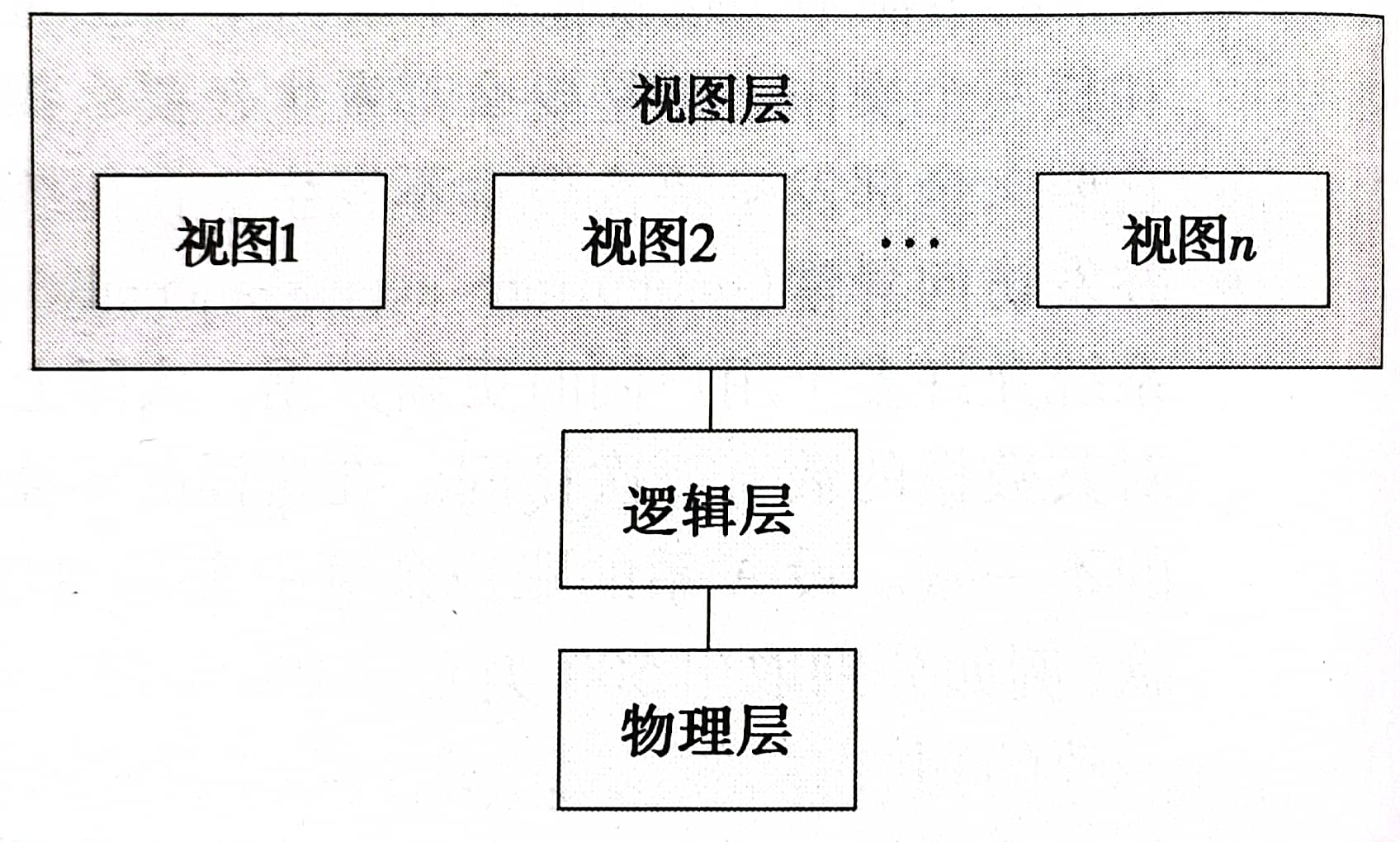 数据抽象的三个层次