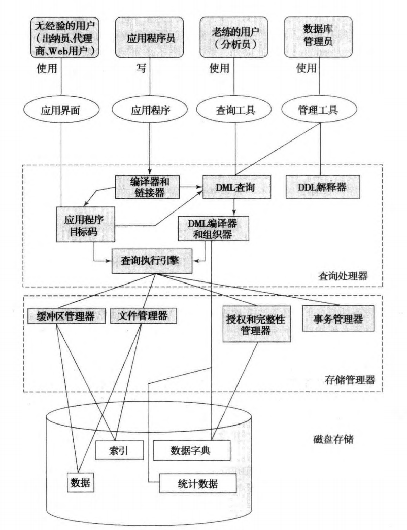 系统体系结构